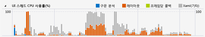 UI 스레드 CPU 사용률 그래프