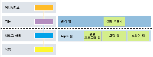 각 팀에는 해당 작업 보기가 있습니다.