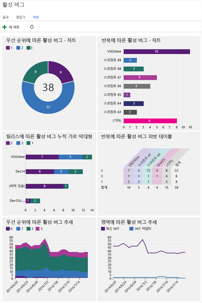 단순 목록 쿼리에 대한 6가지 차트 보기