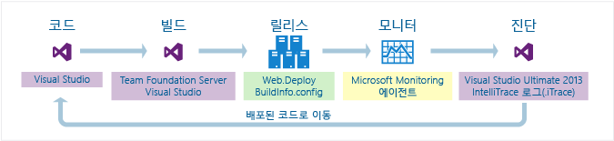 코드, 빌드, 릴리스, 모니터, 진단, 수정