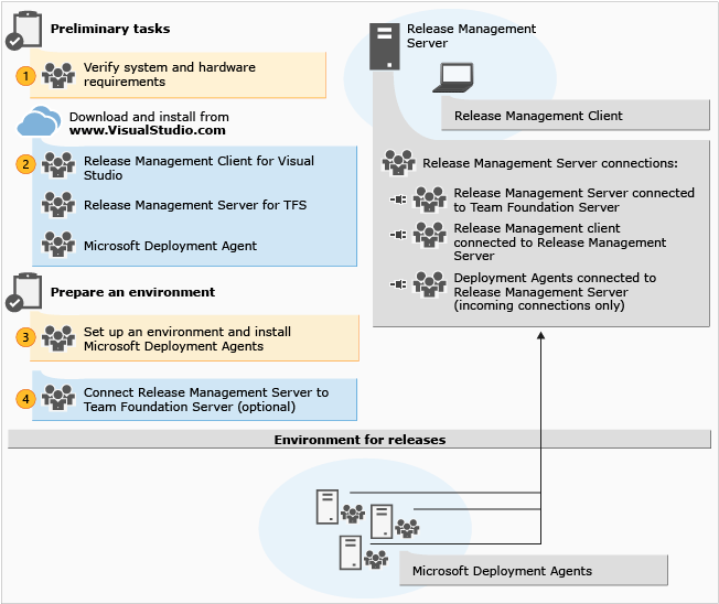 Visual Studio용 Release Management 설치