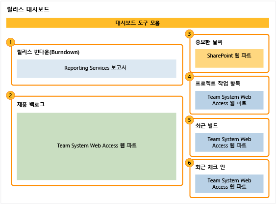 릴리스 대시보드