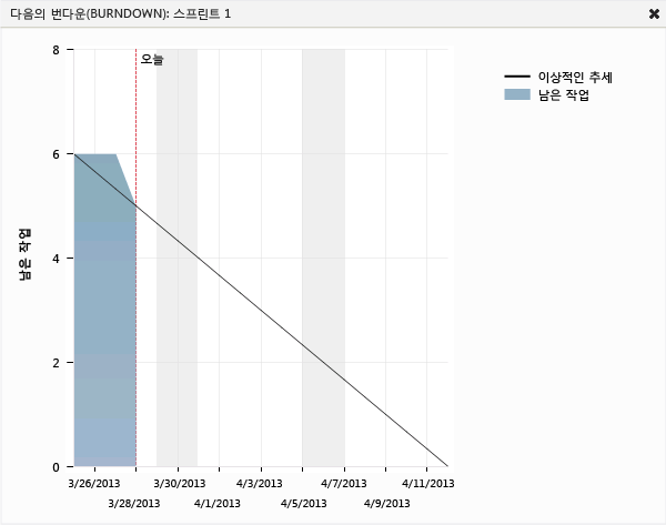 미니어처 차트가 자세한 정보를 표시하도록 확장됩니다.