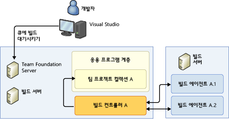 단일 컴퓨터 시스템(독립 실행형)