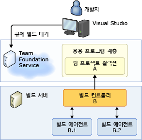 Team Foundation Service, 온-프레미스 빌드 서버