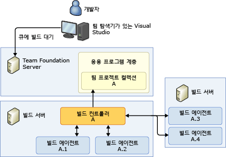 2대의 빌드 서버