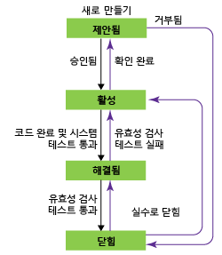 요구 사항 워크플로 상태, CMMI 프로세스 템플릿