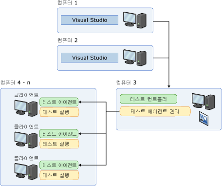 컨트롤러 및 에이전트를 사용하는 원격 컴퓨터