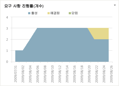 요구 사항 진행률 보고서