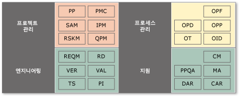 프로세스 영역이 표시된 연속 표현