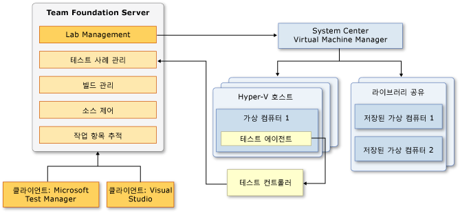 통합 Lab Management 설정의 구성 요소