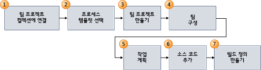 팀 프로젝트 빠른 시작 프로세스 시작