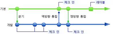 Main 분기