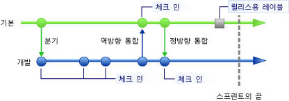 분기에 레이블을 지정하여 코드 스냅숏 만들기