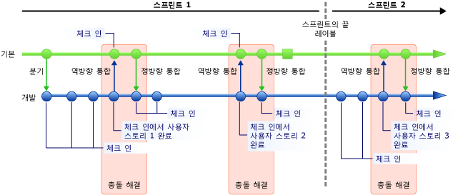 두 스프린트 간에 분기