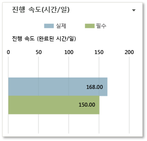 진행 속도 Excel 보고서