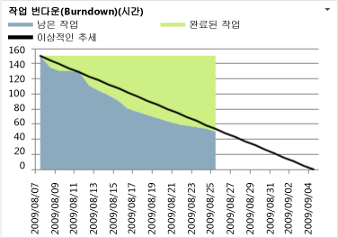 번다운(Burndown) 차트