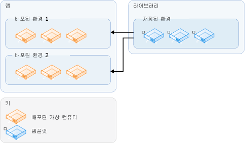 저장된 환경에서 환경 배포