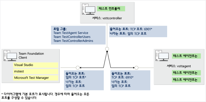 테스트 컨트롤러와 테스트 에이전트의 포트 및 보안