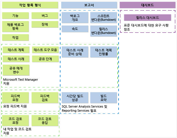 TFS 2013 Scrum 프로세스 템플릿 아티팩트