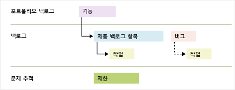 Scrum 3.0 작업 항목 형식