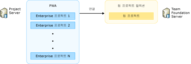 팀 프로젝트에 Enterprise 프로젝트 연결