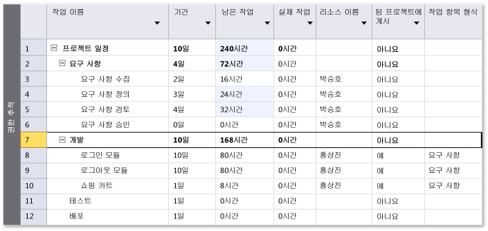 Rollup of estimated work