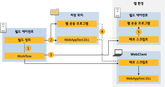 배포 스크립트용 데이터 흐름입니다.