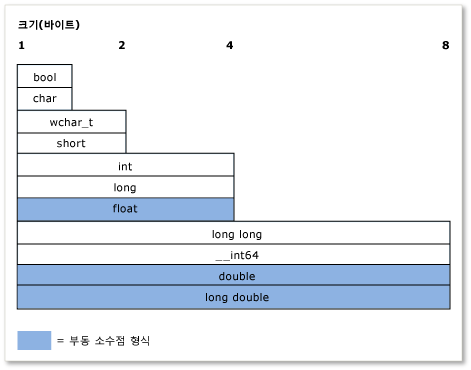 기본 제공 형식의 크기(바이트)