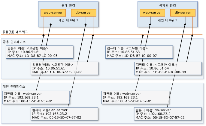 전용 및 공용 포트가 제공되는 VM이 있는 호스트 2개