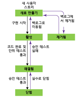 사용자 스토리 워크플로 상태, Agile 프로세스 템플릿