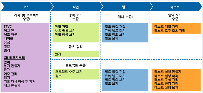 참가자 역할 기본 권한