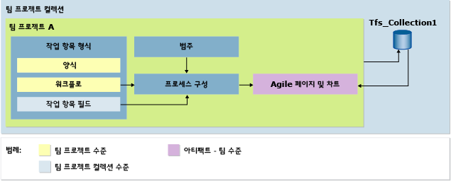 프로세스 구성 종속성