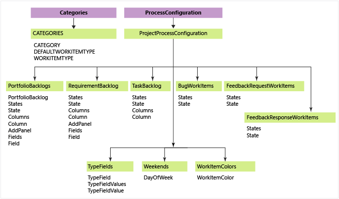 Agile 구성, 범주 + 프로세스