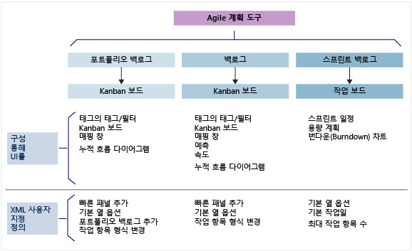 Agile 계획 도구, 구성 및 사용자 지정