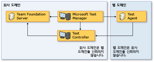 신뢰하지 않는 네트워크 토폴로지