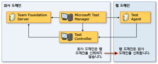 단방향 신뢰 네트워크 토폴로지