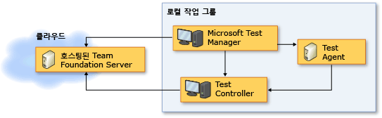 호스팅된 Team Foundation Server 네트워크 토폴로지