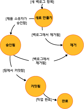 Scrum 워크플로 상태 - 정방향 상태 및 이유