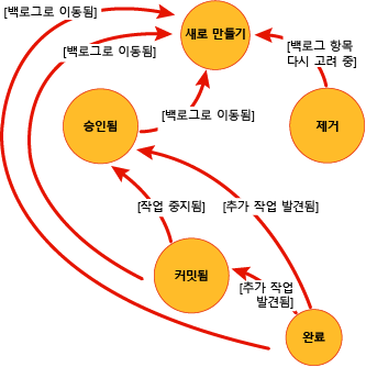 Scrum 워크플로 상태 - 비정형 후방향 흐름