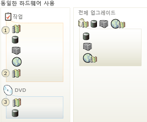 동일한 하드웨어에 TFS 설치