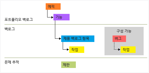 Scrum 작업 항목 형식