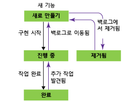 기능 워크플로 상태, Scrum 프로세스 템플릿