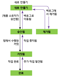 버그 워크플로 상태, Scrum 프로세스 템플릿