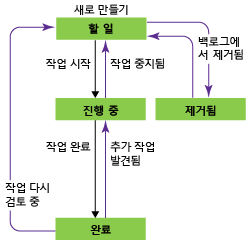 작업 워크플로 상태, Scrum 프로세스 템플릿