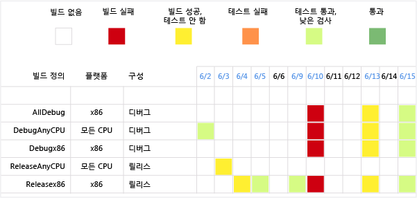 샘플 빌드 요약 보고서