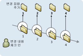 Version Control Changesets