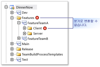 Nested branches are not allowed