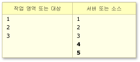 서버 또는 소스별로 고유한 내용 변경