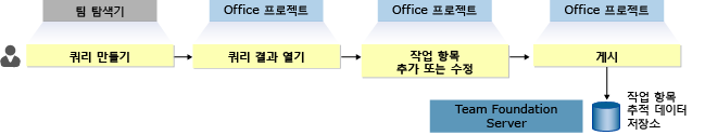 Office Project로 작업 항목 내보내기